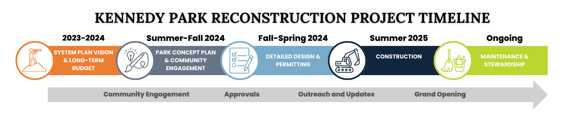 Image outlining the five project phases and timeline