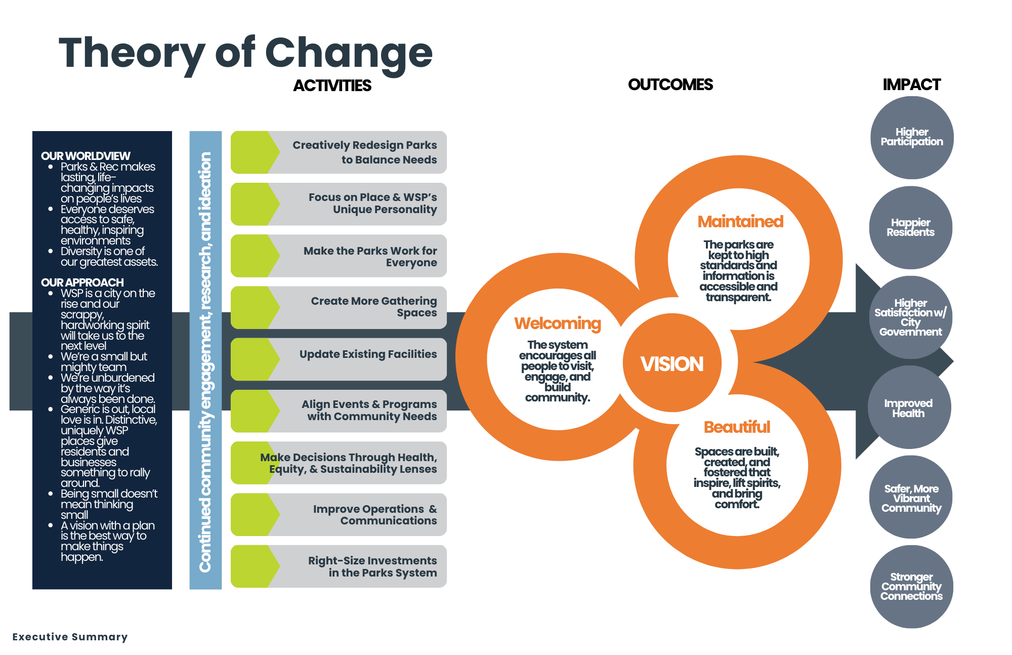 Parks Theory of Change