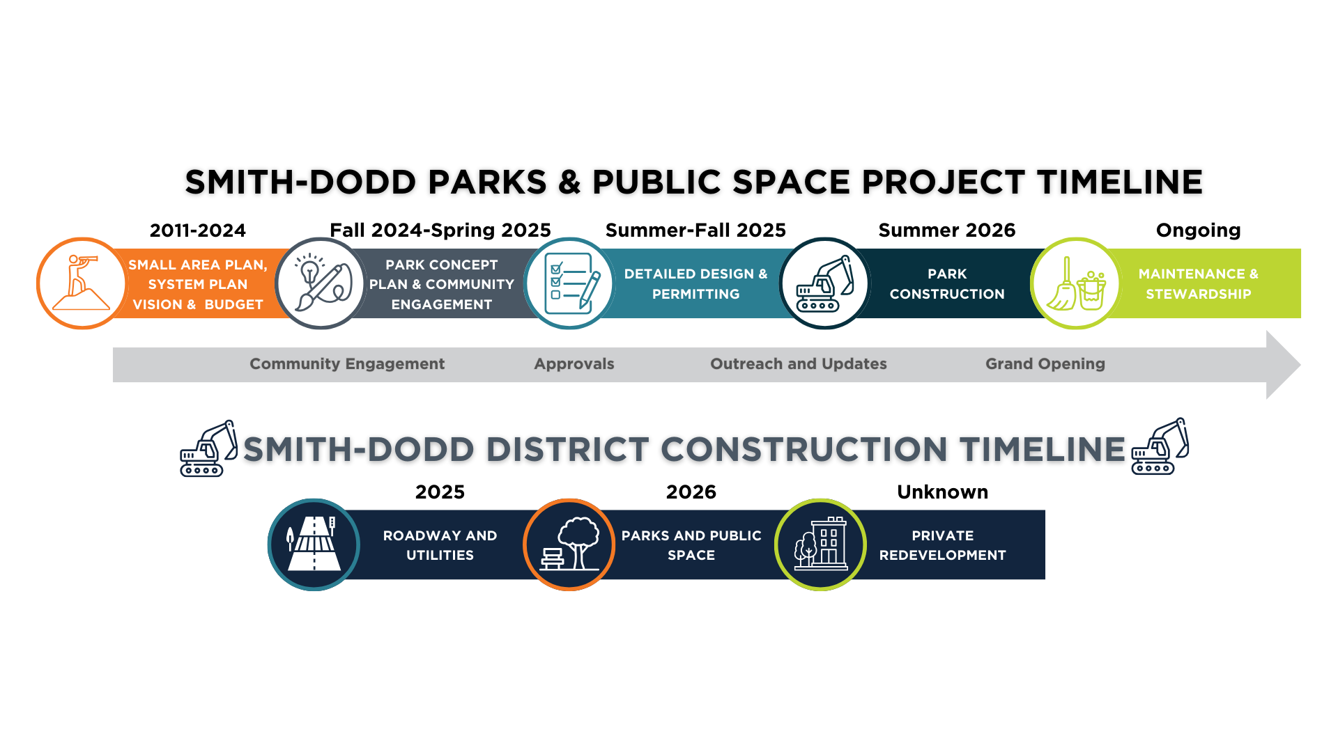 Smith-Dodd Park Project Timeline